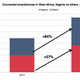 Smartphones now constitute 16% of total mobile subscriptions.